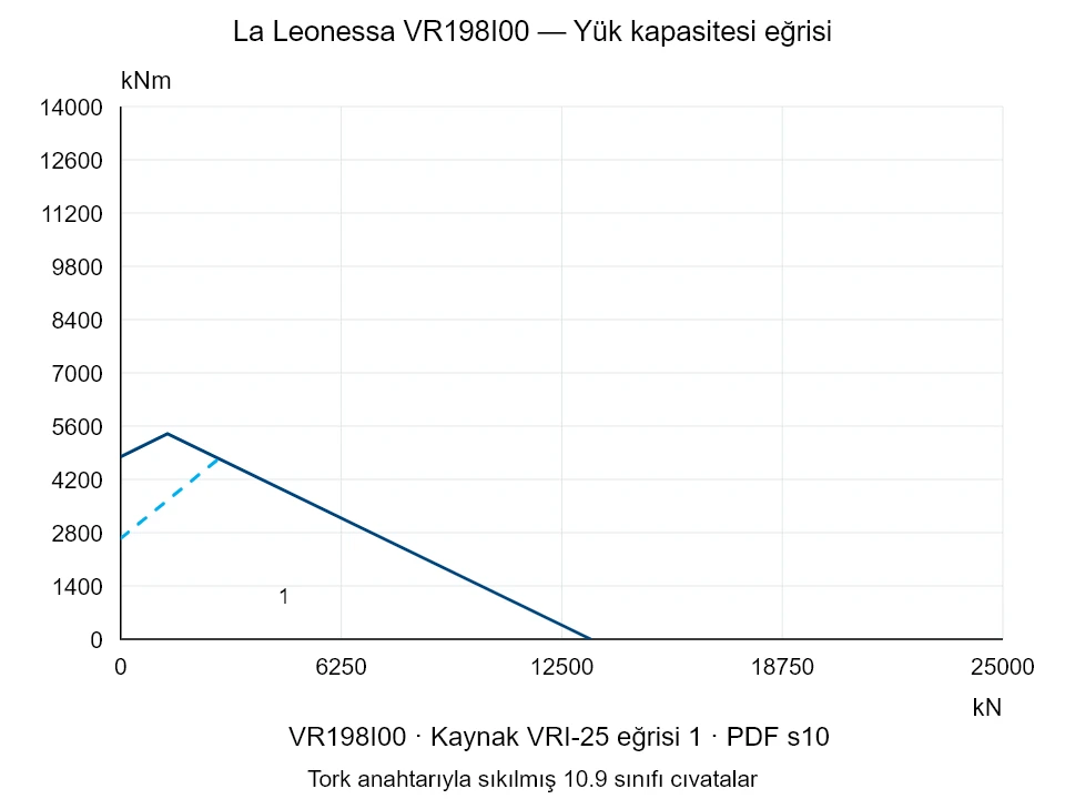 La Leonessa VR198I00 — Yük kapasitesi eğrisi VRI-25-1; Eksenel basma kuvveti [kN] / Devrilme momenti [kNm] · özgün ölçek