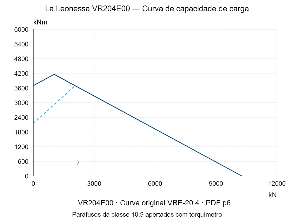 La Leonessa VR204E00 — Curva de capacidade de carga VRE-20-4; Força de compressão axial [kN] / Momento de tombamento [kNm] · escala original