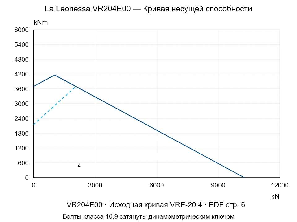 La Leonessa VR204E00 — Кривая несущей способности VRE-20-4; Осевая сжимающая сила [kN] / Опрокидывающий момент [kNm] · исходный масштаб