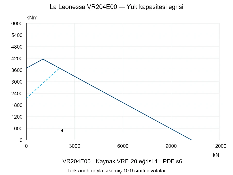 La Leonessa VR204E00 — Yük kapasitesi eğrisi VRE-20-4; Eksenel basma kuvveti [kN] / Devrilme momenti [kNm] · özgün ölçek