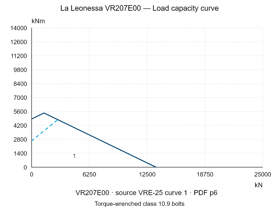 La Leonessa VR207E00 — Load capacity curve VRE-25-1; Axial compression force [kN] / Tilting moment [kNm] · original chart scale