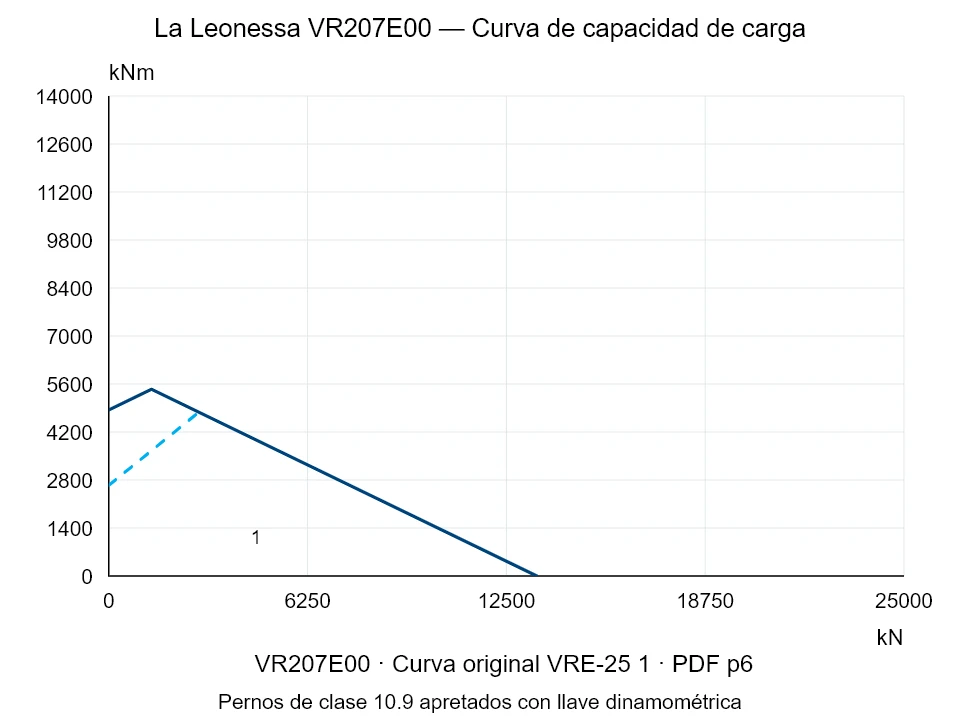 La Leonessa VR207E00 — Curva de capacidad de carga VRE-25-1; Fuerza de compresión axial [kN] / Momento de vuelco [kNm] · escala original