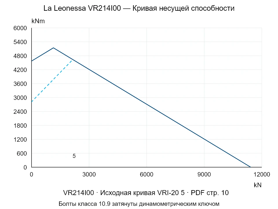 La Leonessa VR214I00 — Кривая несущей способности VRI-20-5; Осевая сжимающая сила [kN] / Опрокидывающий момент [kNm] · исходный масштаб