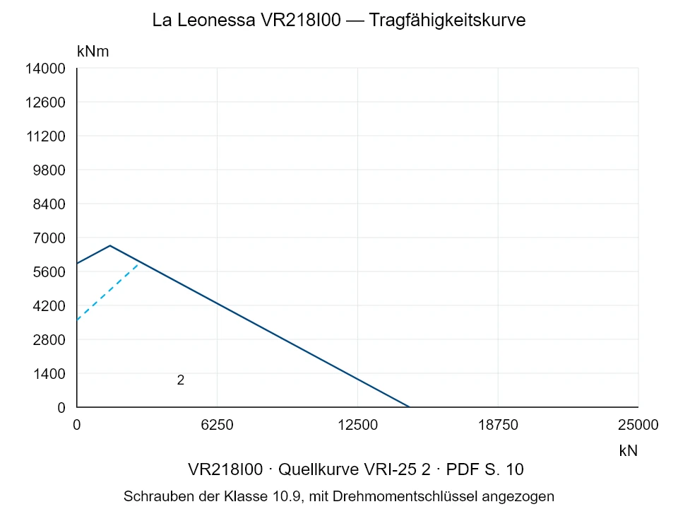 La Leonessa VR218I00 — Tragfähigkeitskurve VRI-25-2; Axiale Druckkraft [kN] / Kippmoment [kNm] · Originalskala