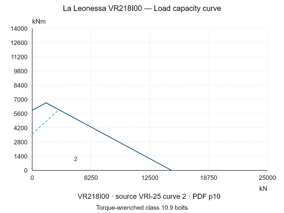 La Leonessa VR218I00 — Load capacity curve VRI-25-2; Axial compression force [kN] / Tilting moment [kNm] · original chart scale