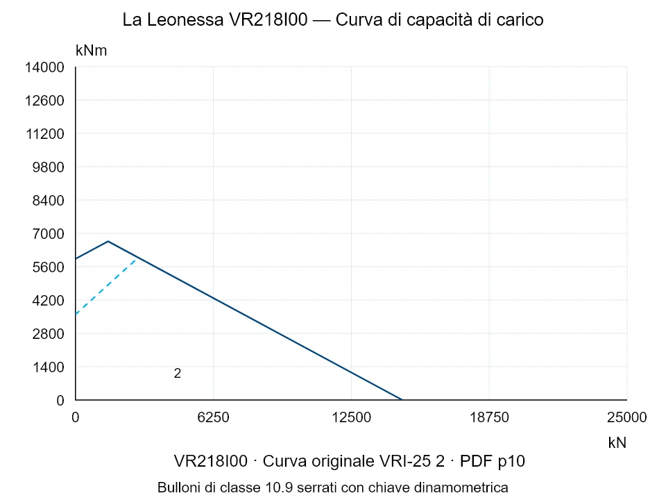 La Leonessa VR218I00 — Curva di capacità di carico VRI-25-2; Forza di compressione assiale [kN] / Momento ribaltante [kNm] · scala originale