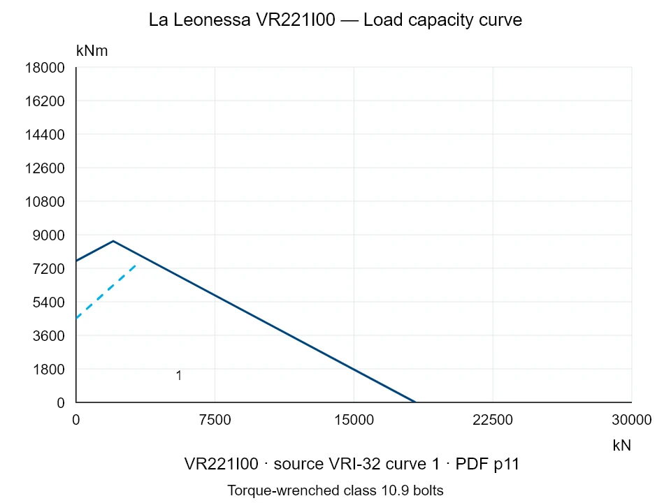 La Leonessa VR221I00 — Load capacity curve VRI-32-1; Axial compression force [kN] / Tilting moment [kNm] · original chart scale