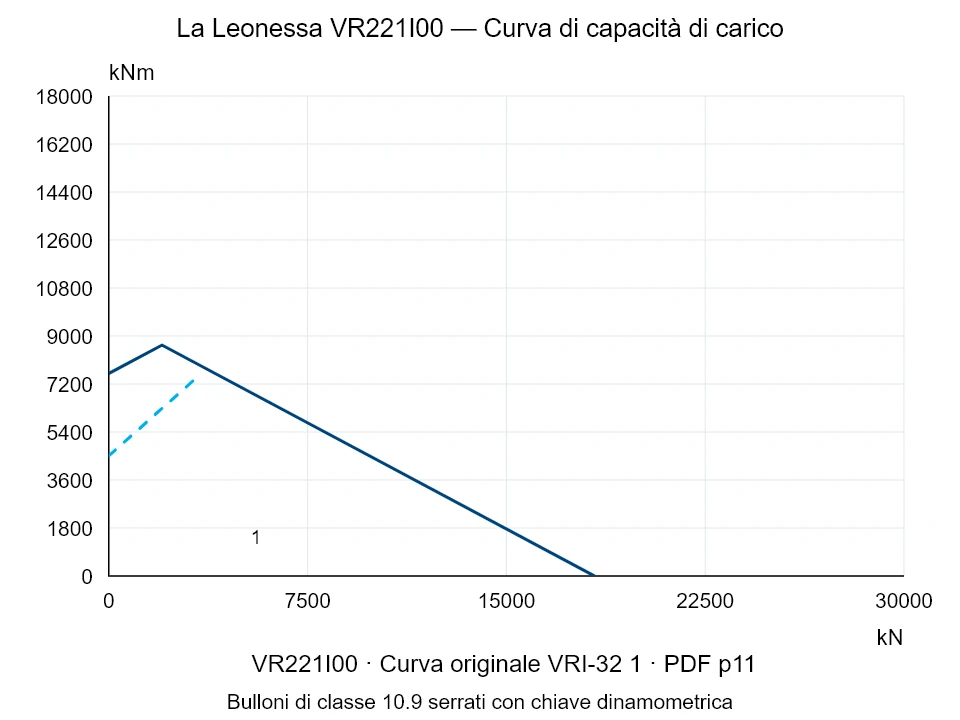 La Leonessa VR221I00 — Curva di capacità di carico VRI-32-1; Forza di compressione assiale [kN] / Momento ribaltante [kNm] · scala originale
