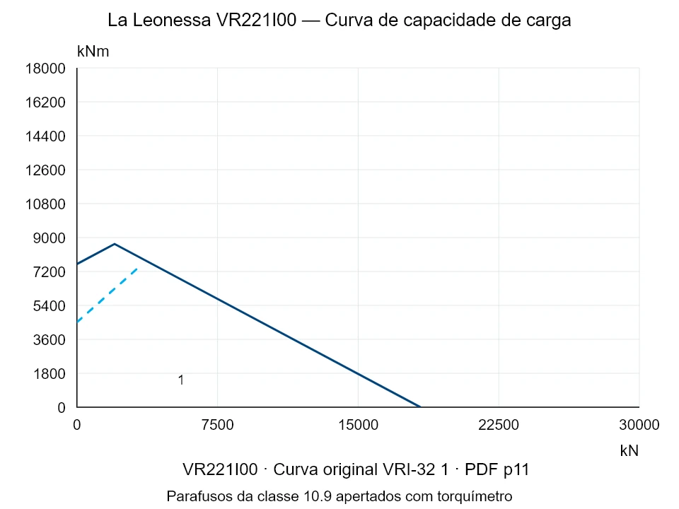 La Leonessa VR221I00 — Curva de capacidade de carga VRI-32-1; Força de compressão axial [kN] / Momento de tombamento [kNm] · escala original