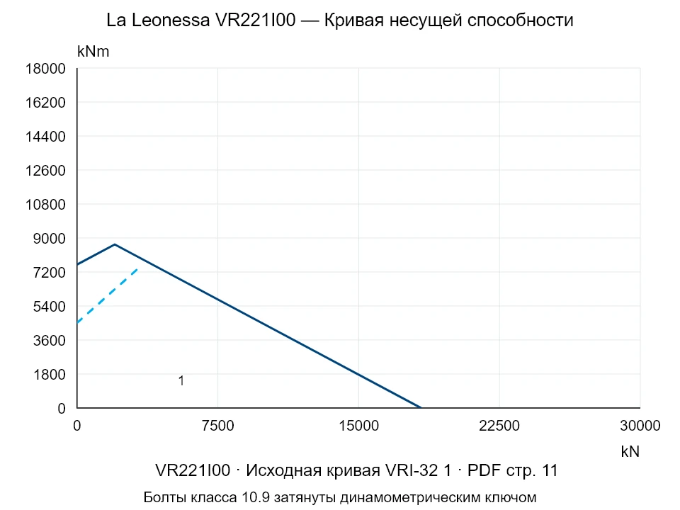 La Leonessa VR221I00 — Кривая несущей способности VRI-32-1; Осевая сжимающая сила [kN] / Опрокидывающий момент [kNm] · исходный масштаб