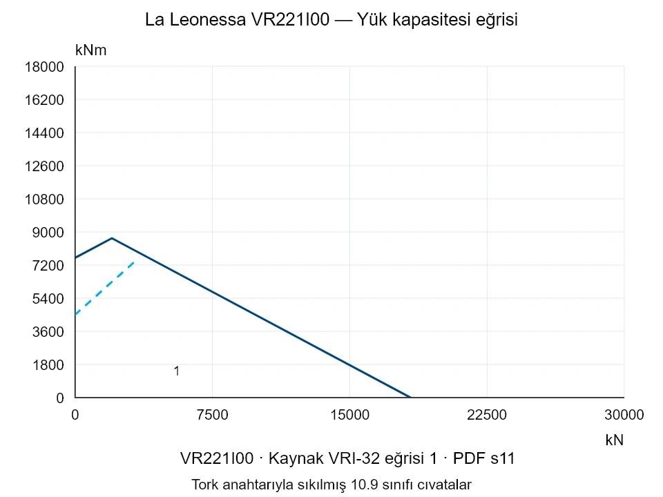 La Leonessa VR221I00 — Yük kapasitesi eğrisi VRI-32-1; Eksenel basma kuvveti [kN] / Devrilme momenti [kNm] · özgün ölçek