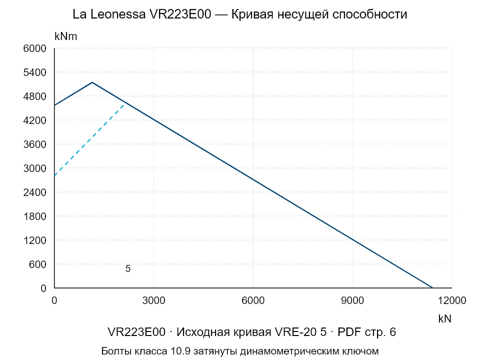 La Leonessa VR223E00 — Кривая несущей способности VRE-20-5; Осевая сжимающая сила [kN] / Опрокидывающий момент [kNm] · исходный масштаб