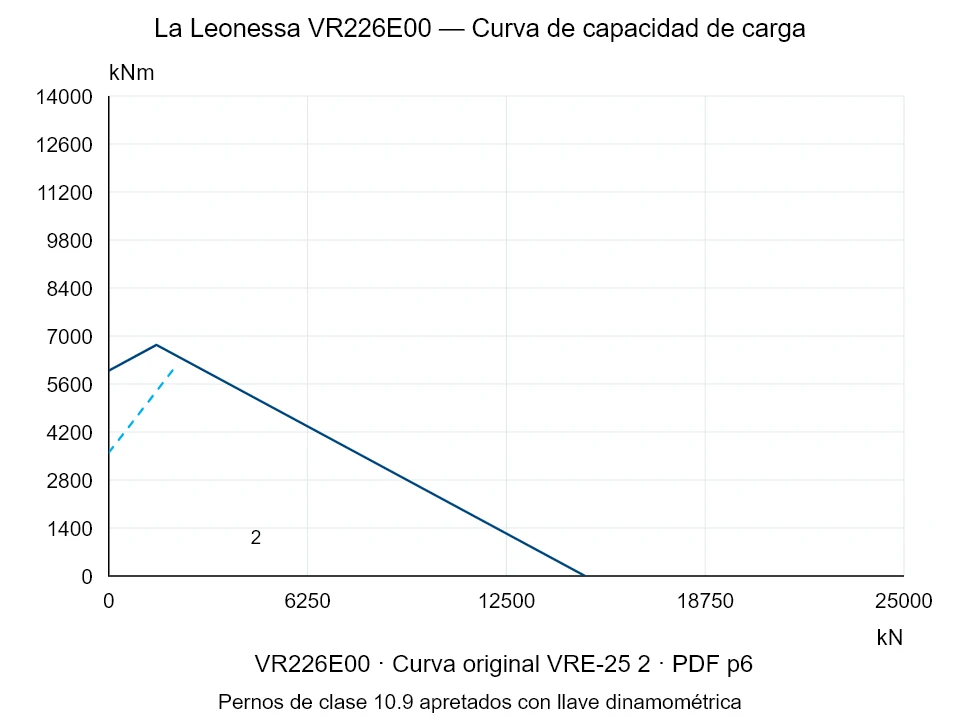 La Leonessa VR226E00 — Curva de capacidad de carga VRE-25-2; Fuerza de compresión axial [kN] / Momento de vuelco [kNm] · escala original