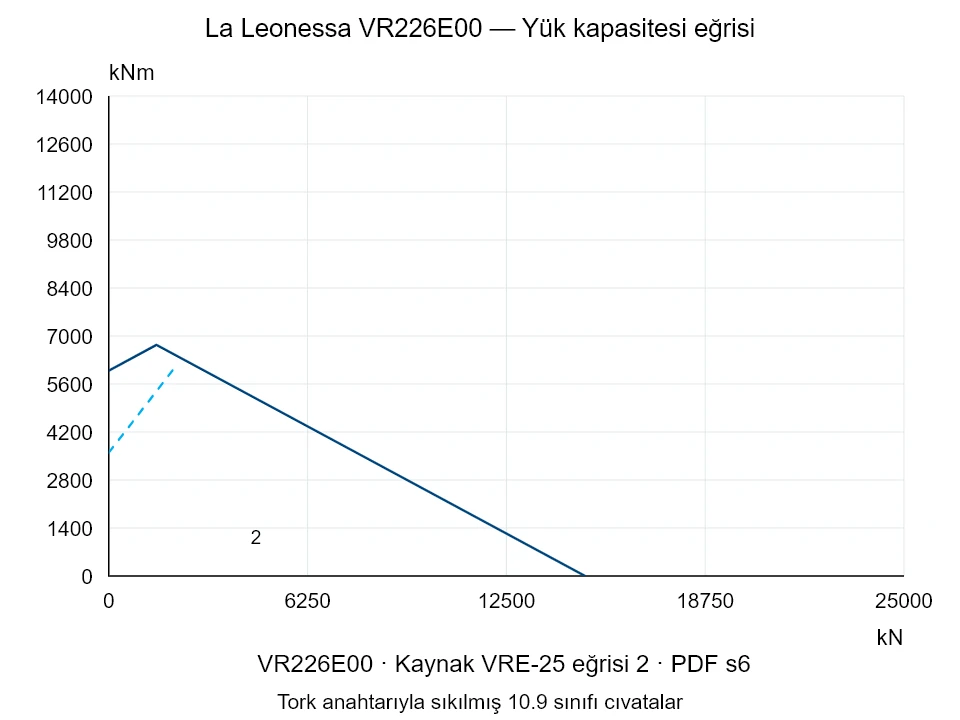 La Leonessa VR226E00 — Yük kapasitesi eğrisi VRE-25-2; Eksenel basma kuvveti [kN] / Devrilme momenti [kNm] · özgün ölçek