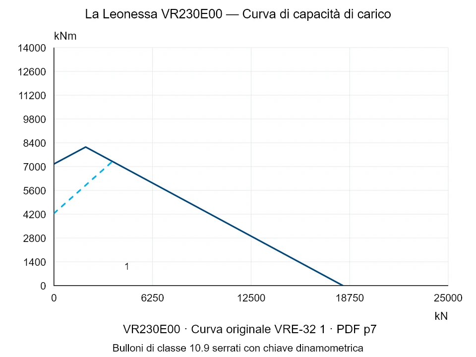 La Leonessa VR230E00 — Curva di capacità di carico VRE-32-1; Forza di compressione assiale [kN] / Momento ribaltante [kNm] · scala originale