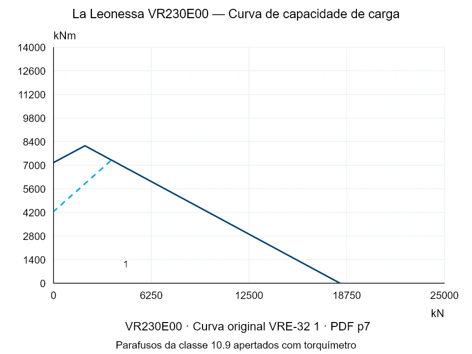 La Leonessa VR230E00 — Curva de capacidade de carga VRE-32-1; Força de compressão axial [kN] / Momento de tombamento [kNm] · escala original