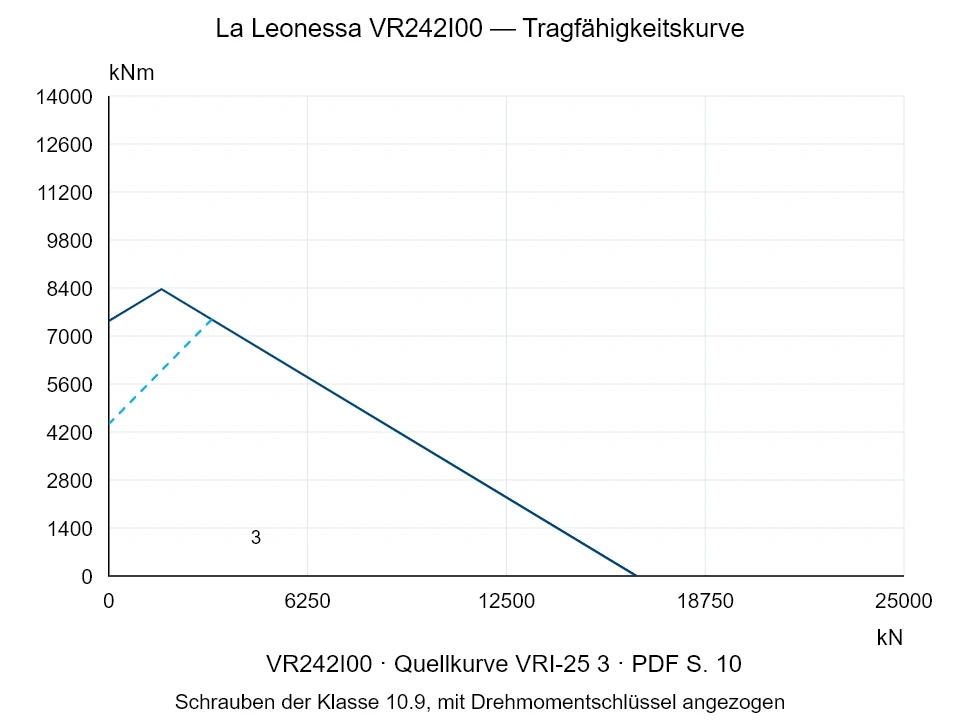 La Leonessa VR242I00 — Tragfähigkeitskurve VRI-25-3; Axiale Druckkraft [kN] / Kippmoment [kNm] · Originalskala
