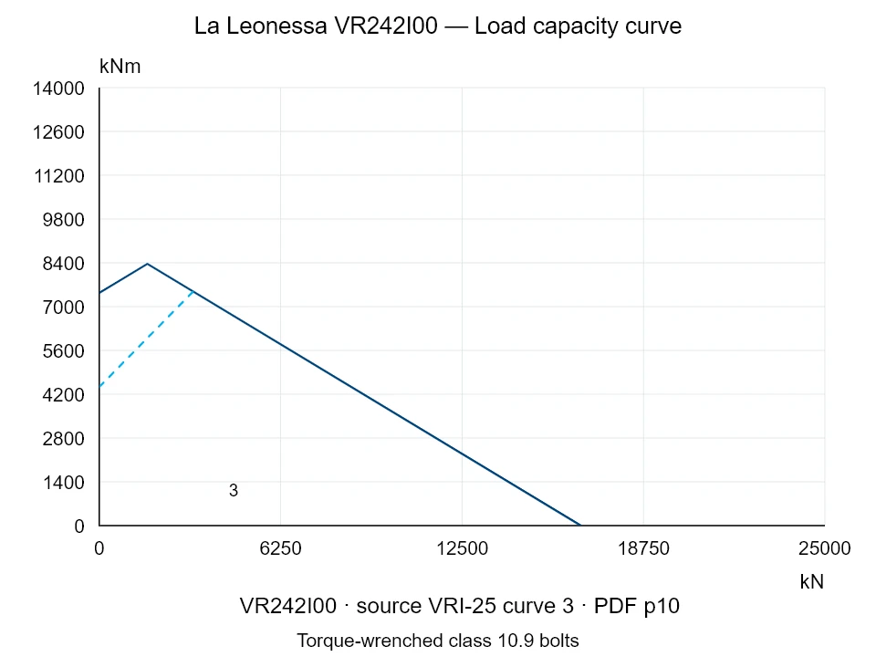 La Leonessa VR242I00 — Load capacity curve VRI-25-3; Axial compression force [kN] / Tilting moment [kNm] · original chart scale