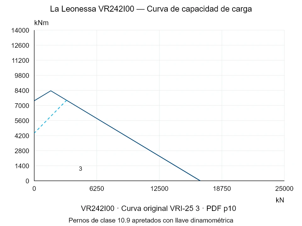 La Leonessa VR242I00 — Curva de capacidad de carga VRI-25-3; Fuerza de compresión axial [kN] / Momento de vuelco [kNm] · escala original