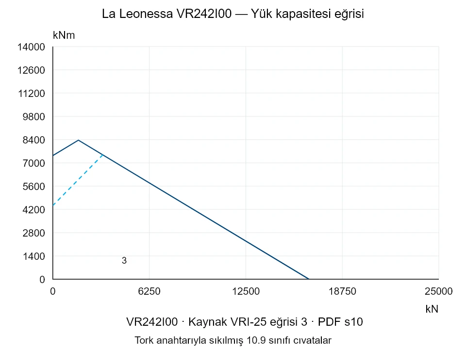 La Leonessa VR242I00 — Yük kapasitesi eğrisi VRI-25-3; Eksenel basma kuvveti [kN] / Devrilme momenti [kNm] · özgün ölçek