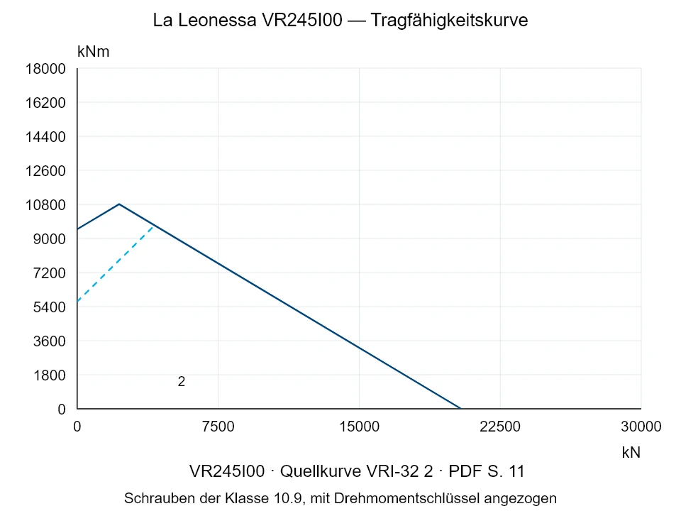 La Leonessa VR245I00 — Tragfähigkeitskurve VRI-32-2; Axiale Druckkraft [kN] / Kippmoment [kNm] · Originalskala