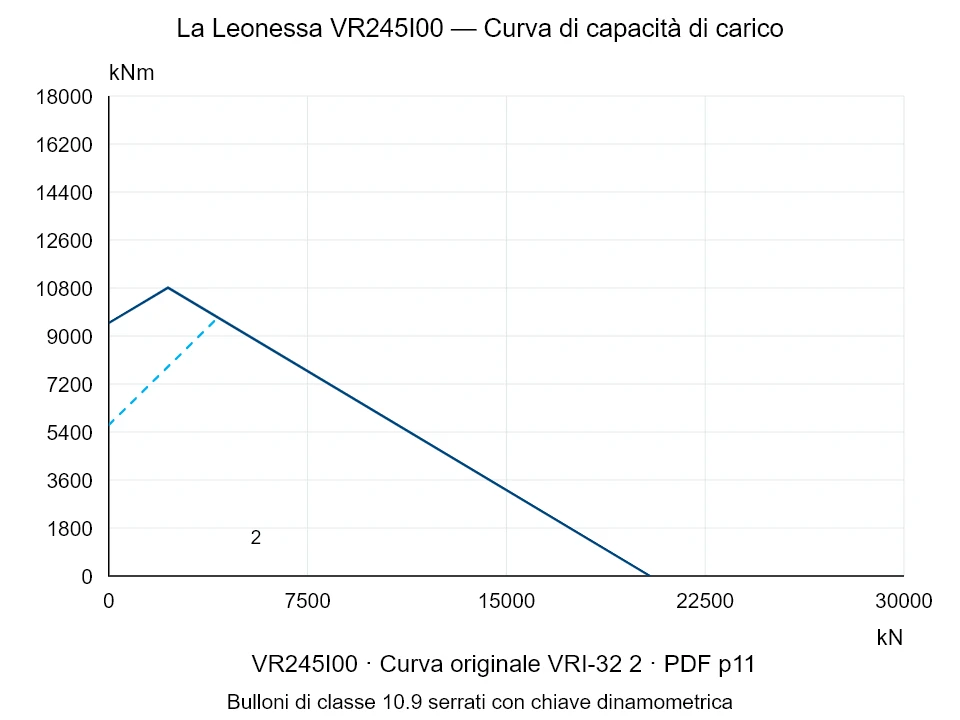 La Leonessa VR245I00 — Curva di capacità di carico VRI-32-2; Forza di compressione assiale [kN] / Momento ribaltante [kNm] · scala originale