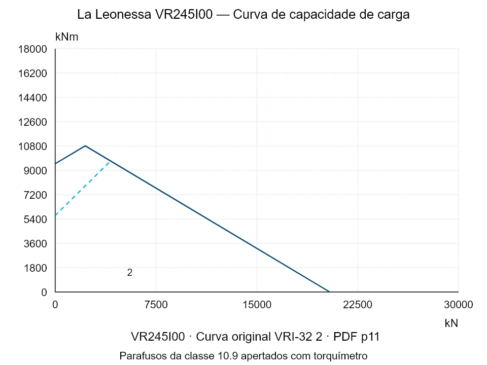 La Leonessa VR245I00 — Curva de capacidade de carga VRI-32-2; Força de compressão axial [kN] / Momento de tombamento [kNm] · escala original