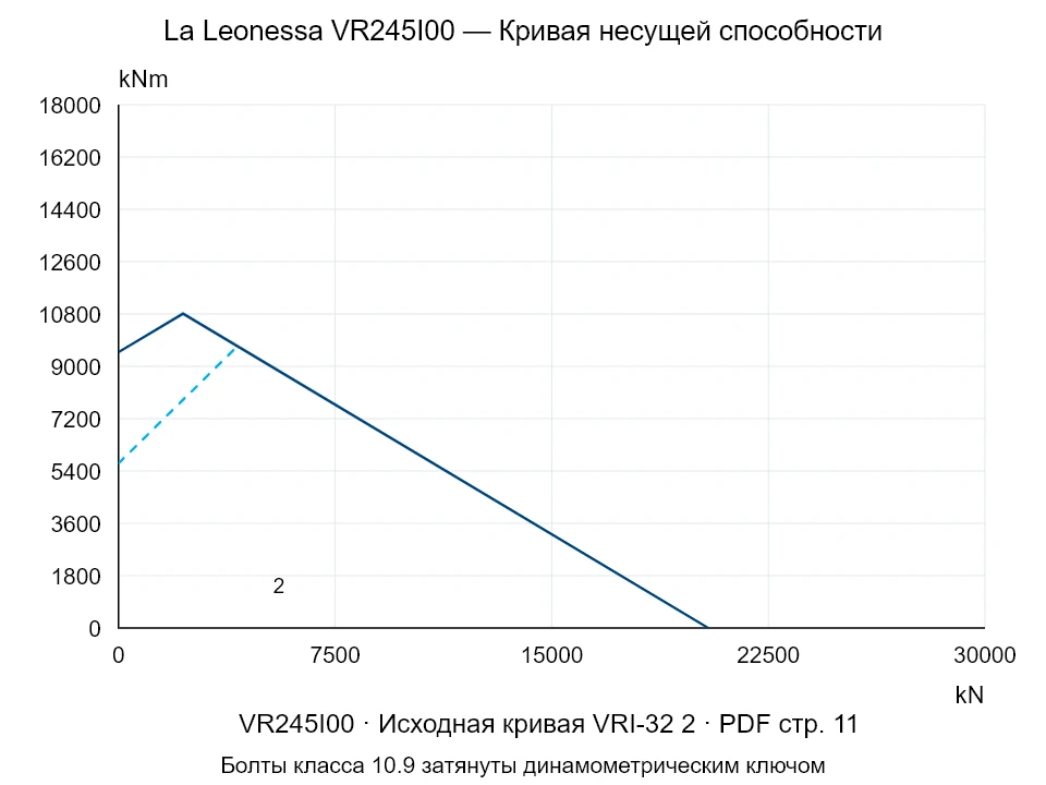 La Leonessa VR245I00 — Кривая несущей способности VRI-32-2; Осевая сжимающая сила [kN] / Опрокидывающий момент [kNm] · исходный масштаб