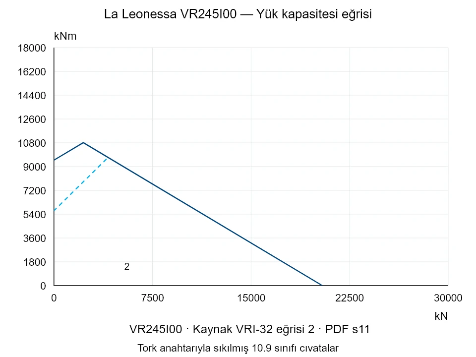 La Leonessa VR245I00 — Yük kapasitesi eğrisi VRI-32-2; Eksenel basma kuvveti [kN] / Devrilme momenti [kNm] · özgün ölçek