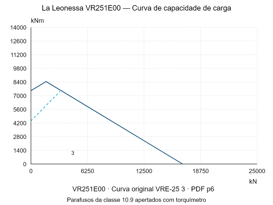 La Leonessa VR251E00 — Curva de capacidade de carga VRE-25-3; Força de compressão axial [kN] / Momento de tombamento [kNm] · escala original