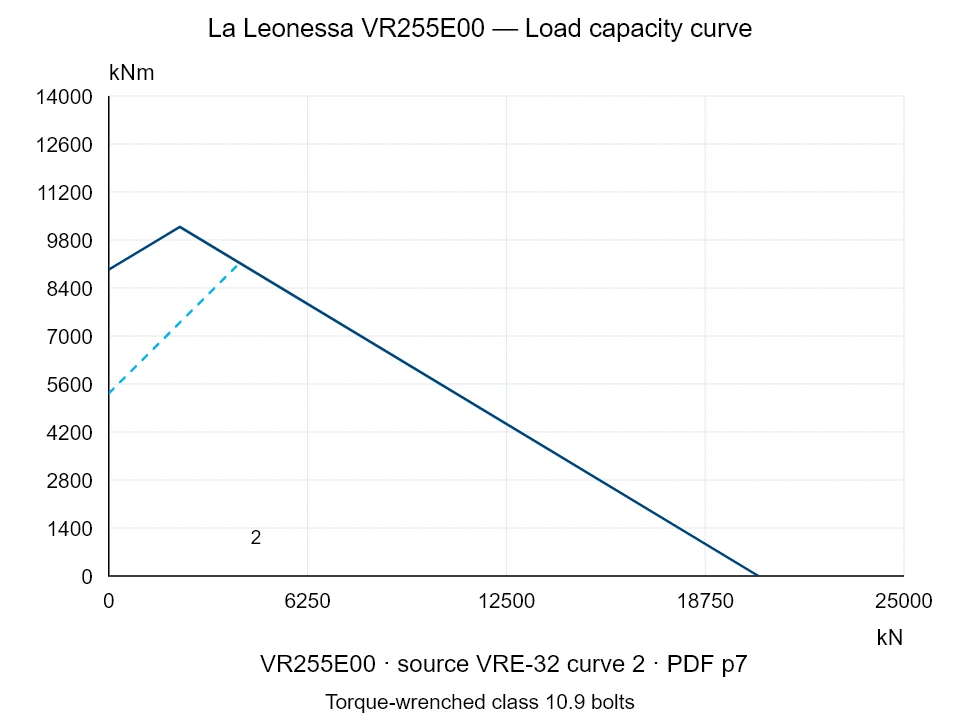 La Leonessa VR255E00 — Load capacity curve VRE-32-2; Axial compression force [kN] / Tilting moment [kNm] · original chart scale