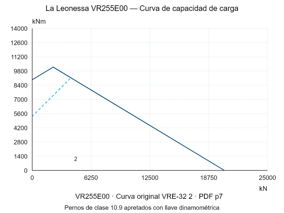 La Leonessa VR255E00 — Curva de capacidad de carga VRE-32-2; Fuerza de compresión axial [kN] / Momento de vuelco [kNm] · escala original