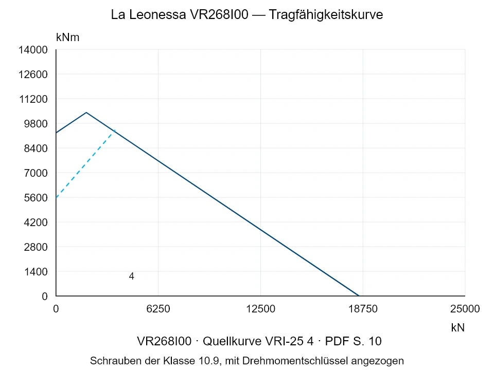 La Leonessa VR268I00 — Tragfähigkeitskurve VRI-25-4; Axiale Druckkraft [kN] / Kippmoment [kNm] · Originalskala