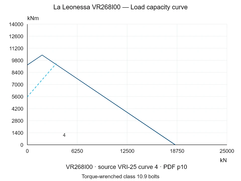 La Leonessa VR268I00 — Load capacity curve VRI-25-4; Axial compression force [kN] / Tilting moment [kNm] · original chart scale