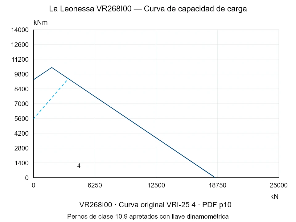 La Leonessa VR268I00 — Curva de capacidad de carga VRI-25-4; Fuerza de compresión axial [kN] / Momento de vuelco [kNm] · escala original