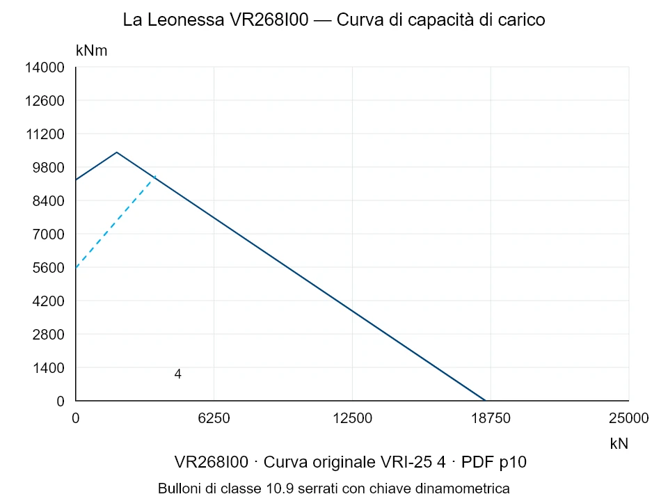 La Leonessa VR268I00 — Curva di capacità di carico VRI-25-4; Forza di compressione assiale [kN] / Momento ribaltante [kNm] · scala originale