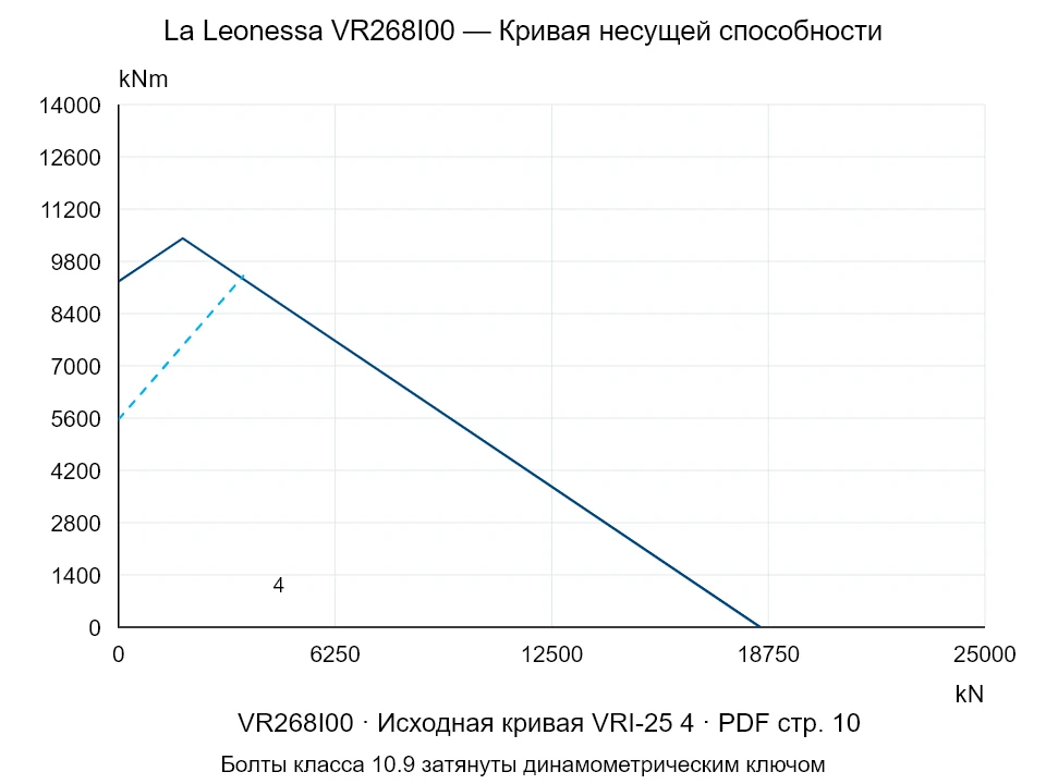 La Leonessa VR268I00 — Кривая несущей способности VRI-25-4; Осевая сжимающая сила [kN] / Опрокидывающий момент [kNm] · исходный масштаб