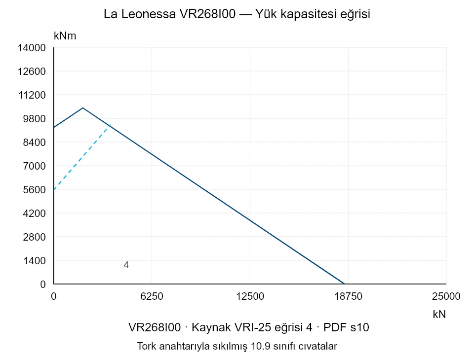 La Leonessa VR268I00 — Yük kapasitesi eğrisi VRI-25-4; Eksenel basma kuvveti [kN] / Devrilme momenti [kNm] · özgün ölçek