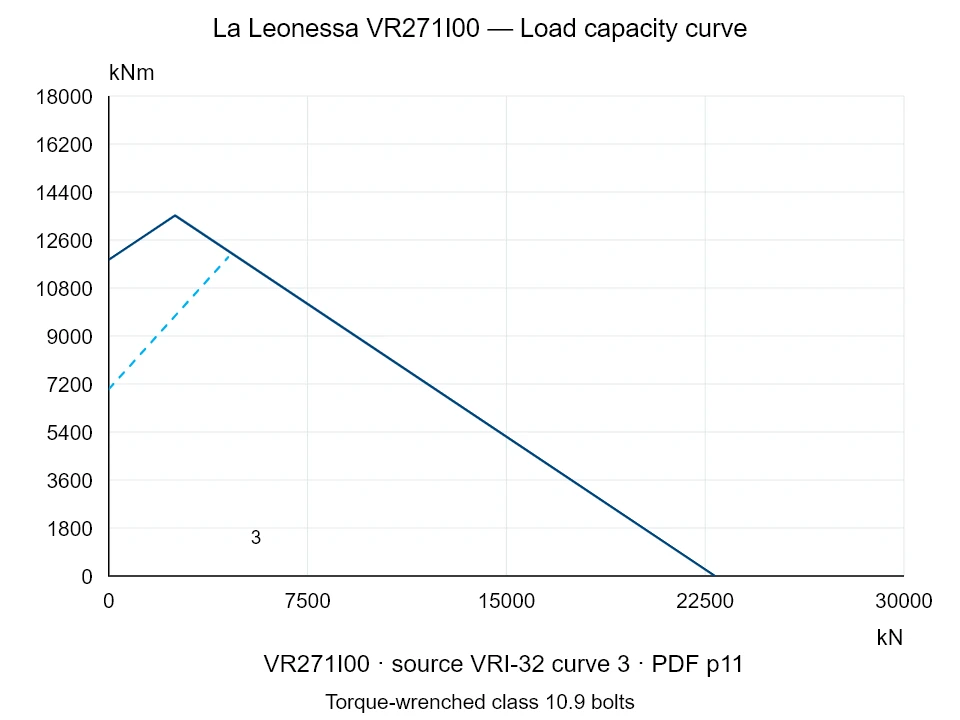 La Leonessa VR271I00 — Load capacity curve VRI-32-3; Axial compression force [kN] / Tilting moment [kNm] · original chart scale