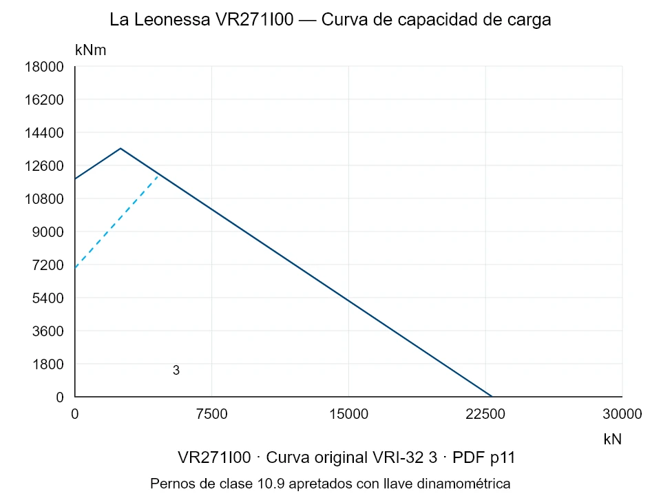 La Leonessa VR271I00 — Curva de capacidad de carga VRI-32-3; Fuerza de compresión axial [kN] / Momento de vuelco [kNm] · escala original
