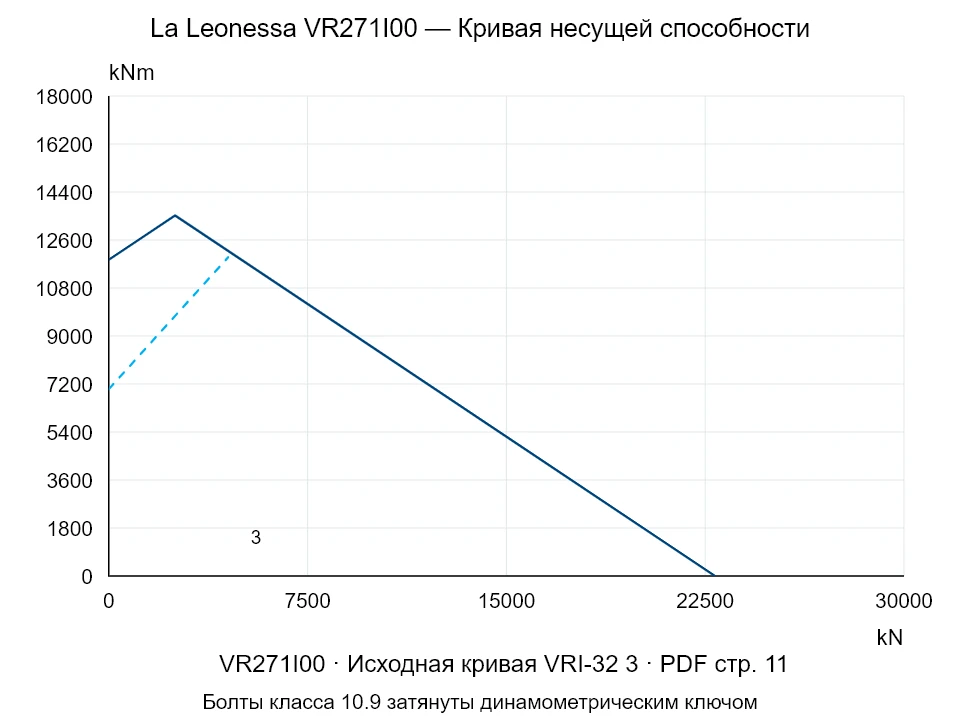 La Leonessa VR271I00 — Кривая несущей способности VRI-32-3; Осевая сжимающая сила [kN] / Опрокидывающий момент [kNm] · исходный масштаб