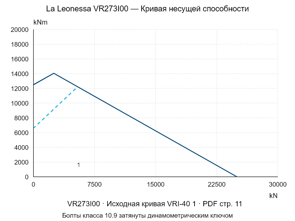 La Leonessa VR273I00 — Кривая несущей способности VRI-40-1; Осевая сжимающая сила [kN] / Опрокидывающий момент [kNm] · исходный масштаб