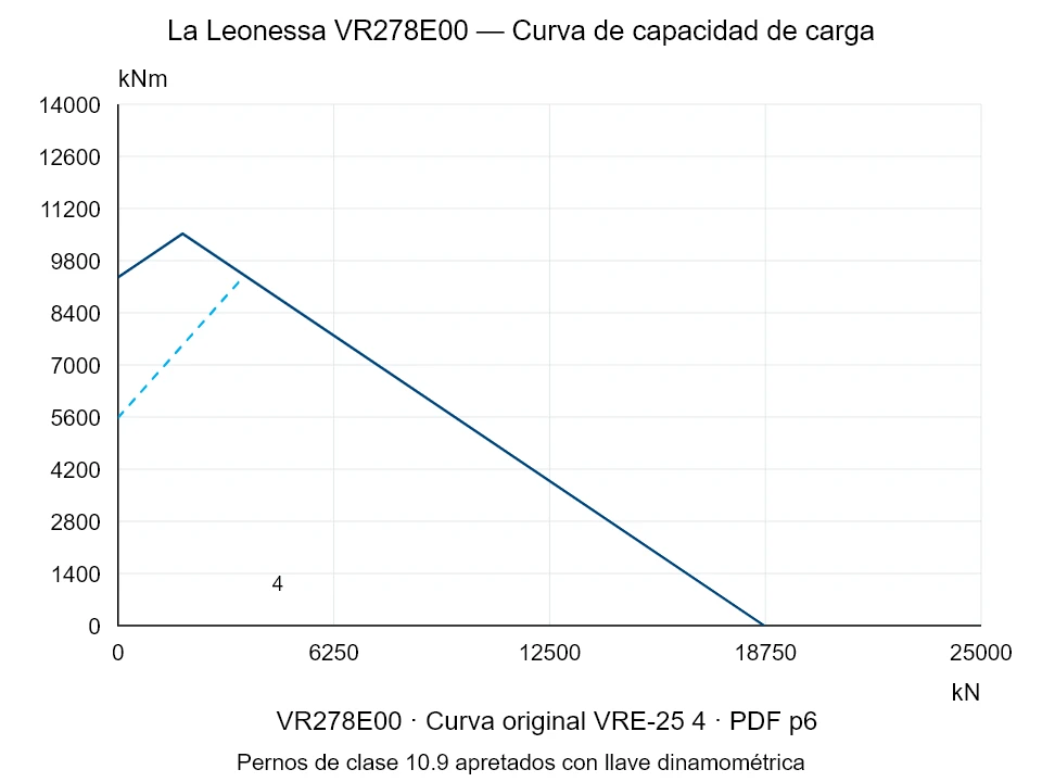 La Leonessa VR278E00 — Curva de capacidad de carga VRE-25-4; Fuerza de compresión axial [kN] / Momento de vuelco [kNm] · escala original