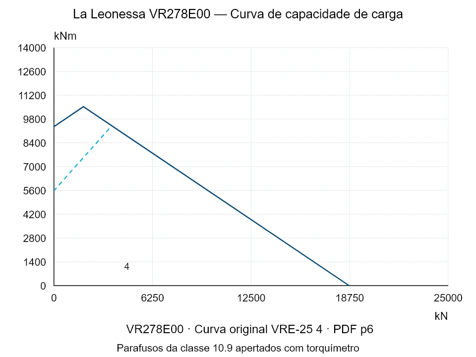 La Leonessa VR278E00 — Curva de capacidade de carga VRE-25-4; Força de compressão axial [kN] / Momento de tombamento [kNm] · escala original