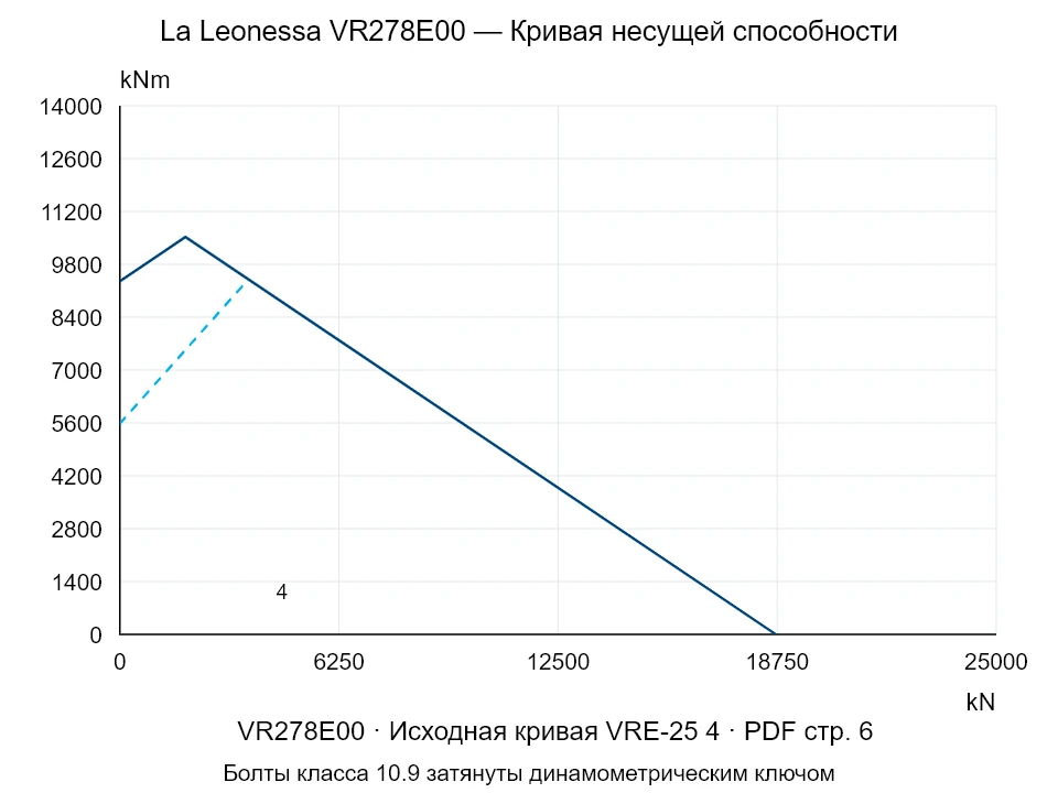 La Leonessa VR278E00 — Кривая несущей способности VRE-25-4; Осевая сжимающая сила [kN] / Опрокидывающий момент [kNm] · исходный масштаб