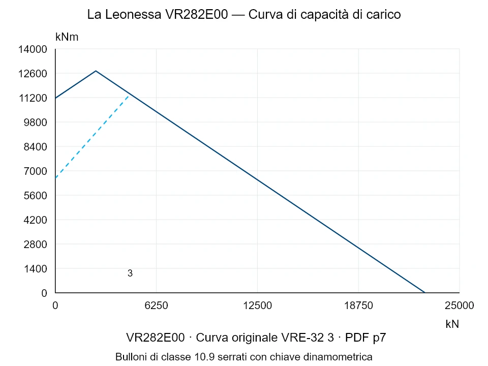 La Leonessa VR282E00 — Curva di capacità di carico VRE-32-3; Forza di compressione assiale [kN] / Momento ribaltante [kNm] · scala originale
