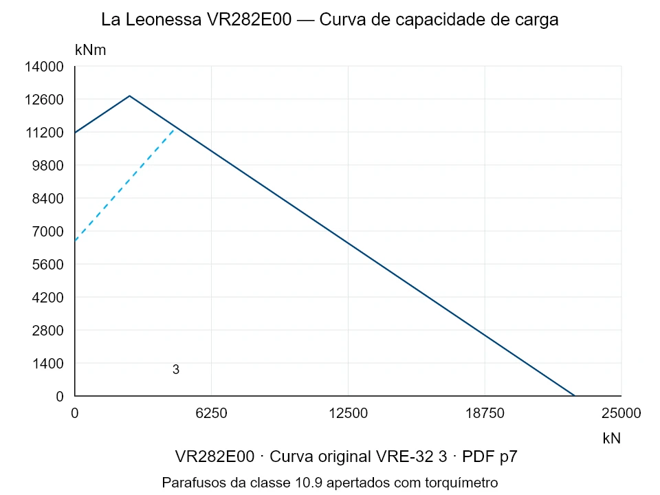 La Leonessa VR282E00 — Curva de capacidade de carga VRE-32-3; Força de compressão axial [kN] / Momento de tombamento [kNm] · escala original