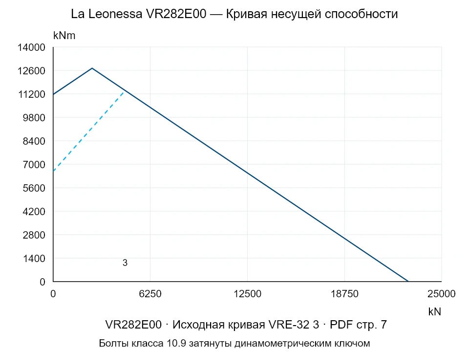 La Leonessa VR282E00 — Кривая несущей способности VRE-32-3; Осевая сжимающая сила [kN] / Опрокидывающий момент [kNm] · исходный масштаб