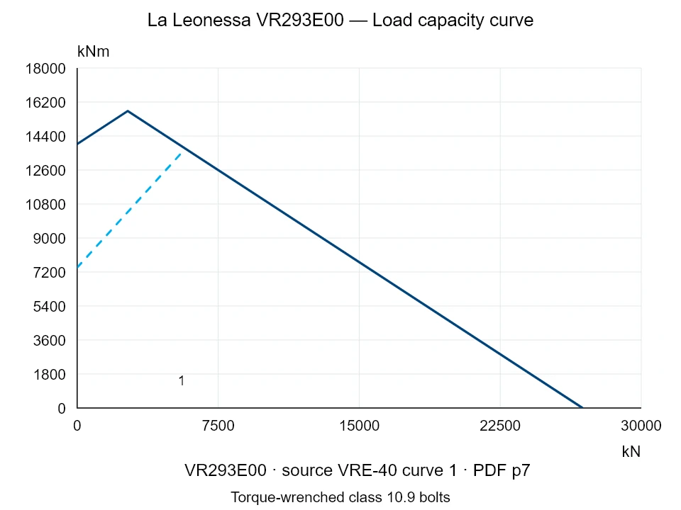 La Leonessa VR293E00 — Load capacity curve VRE-40-1; Axial compression force [kN] / Tilting moment [kNm] · original chart scale