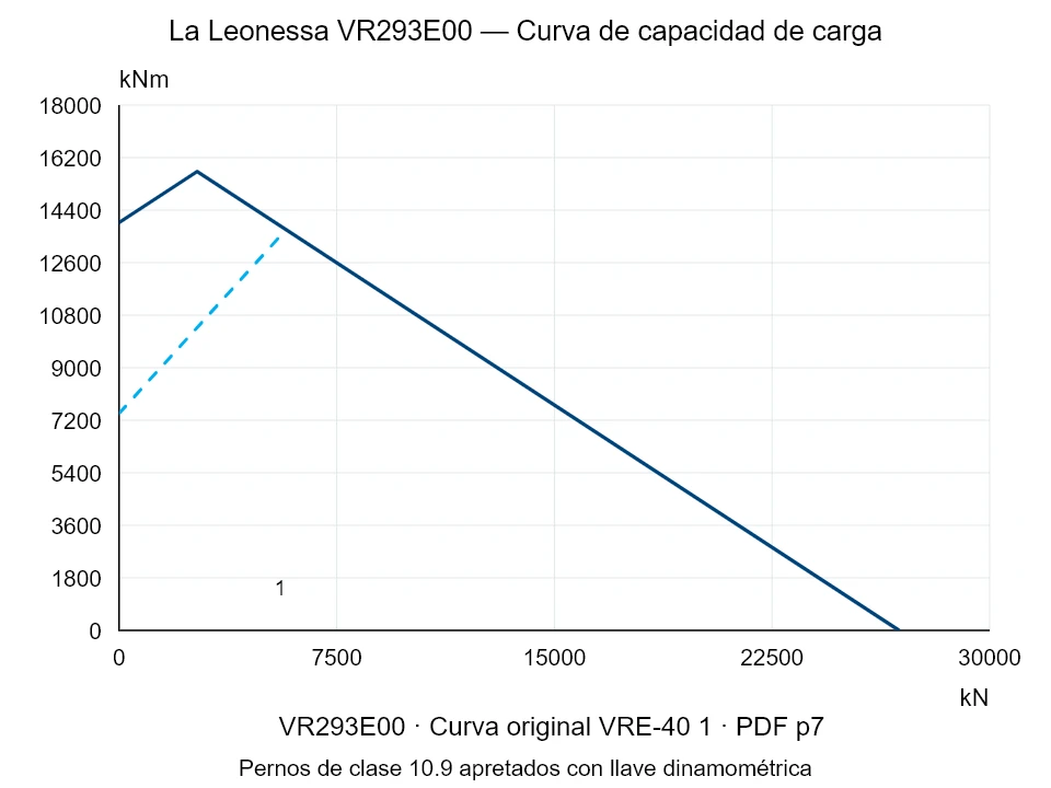 La Leonessa VR293E00 — Curva de capacidad de carga VRE-40-1; Fuerza de compresión axial [kN] / Momento de vuelco [kNm] · escala original
